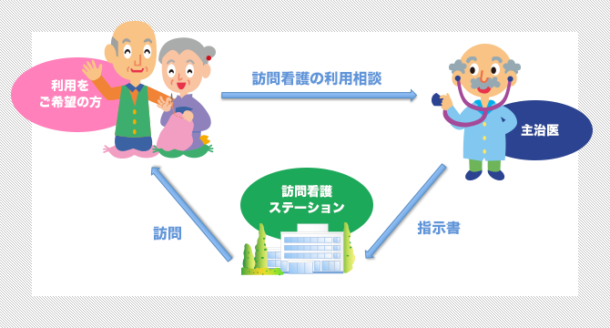 訪問看護の利用方法 - 医療保険利用の場合