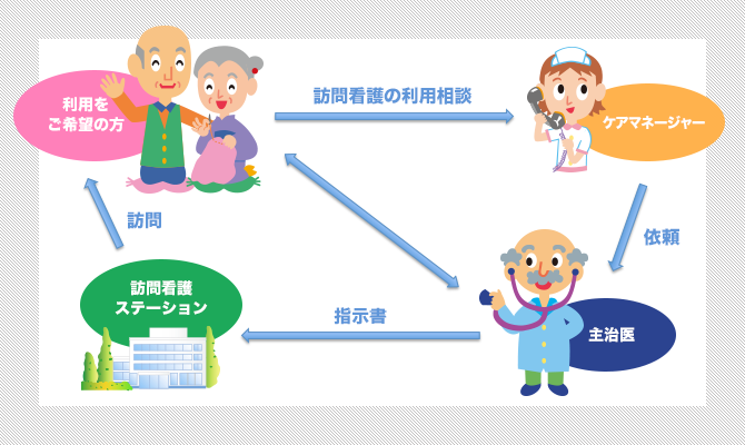 訪問看護の利用方法 - 介護保険利用の場合