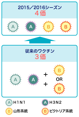 4価インフルエンザワクチン